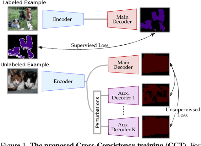 Figure 1 for Semi-Supervised Semantic Segmentation with Cross-Consistency Training