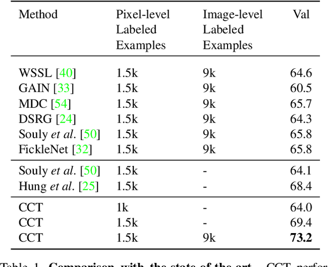 Figure 2 for Semi-Supervised Semantic Segmentation with Cross-Consistency Training