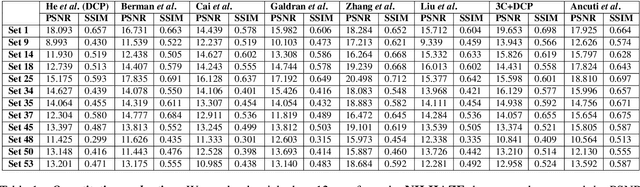 Figure 2 for NH-HAZE: An Image Dehazing Benchmark with Non-Homogeneous Hazy and Haze-Free Images