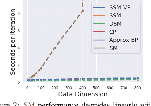 Figure 3 for Sliced Score Matching: A Scalable Approach to Density and Score Estimation