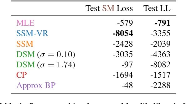Figure 2 for Sliced Score Matching: A Scalable Approach to Density and Score Estimation