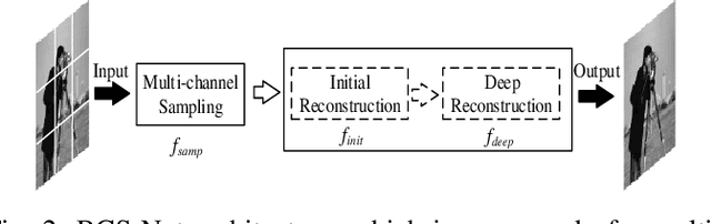 Figure 2 for Multi-Channel Deep Networks for Block-Based Image Compressive Sensing