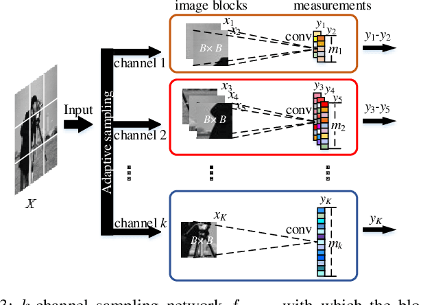Figure 3 for Multi-Channel Deep Networks for Block-Based Image Compressive Sensing