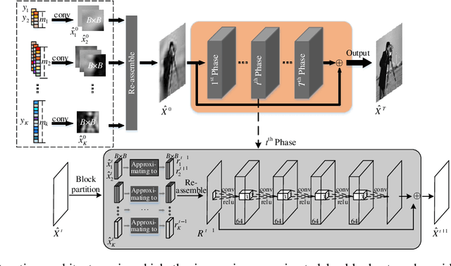 Figure 4 for Multi-Channel Deep Networks for Block-Based Image Compressive Sensing