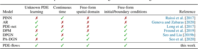 Figure 1 for Learning continuous-time PDEs from sparse data with graph neural networks