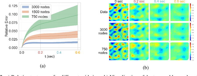 Figure 3 for Learning continuous-time PDEs from sparse data with graph neural networks