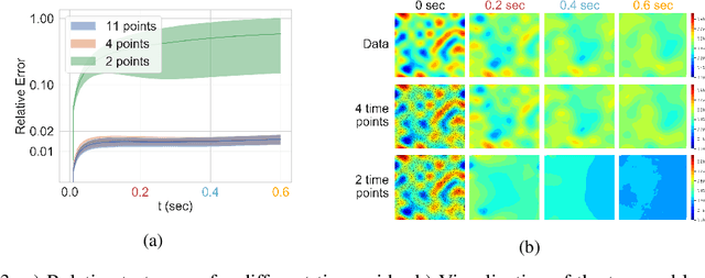 Figure 4 for Learning continuous-time PDEs from sparse data with graph neural networks