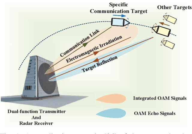Figure 1 for Joint OAM Radar-Communication Systems: Target Recognition and Beam Optimization
