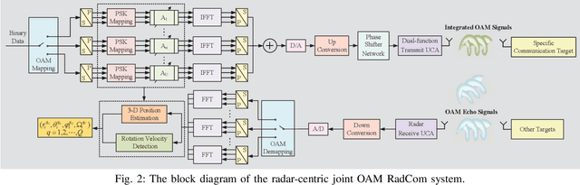 Figure 3 for Joint OAM Radar-Communication Systems: Target Recognition and Beam Optimization