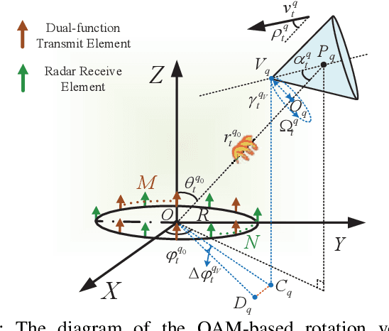 Figure 4 for Joint OAM Radar-Communication Systems: Target Recognition and Beam Optimization