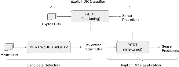 Figure 2 for Let's be explicit about that: Distant supervision for implicit discourse relation classification via connective prediction