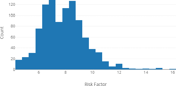 Figure 1 for Predictive Liability Models and Visualizations of High Dimensional Retail Employee Data