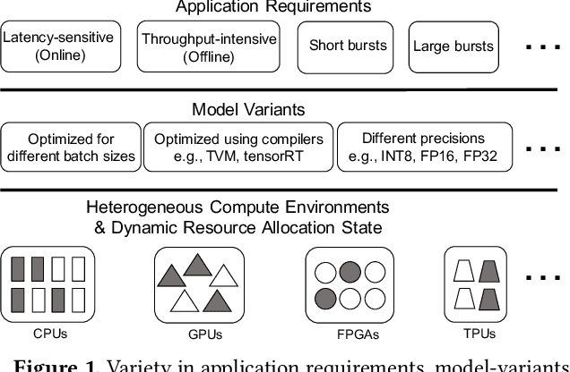 Figure 1 for INFaaS: Managed & Model-less Inference Serving