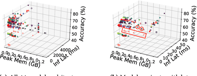 Figure 3 for INFaaS: Managed & Model-less Inference Serving