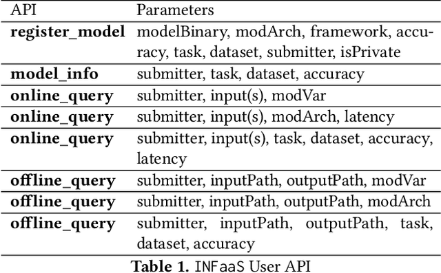 Figure 2 for INFaaS: Managed & Model-less Inference Serving