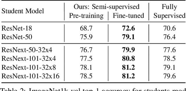 Figure 3 for Billion-scale semi-supervised learning for image classification