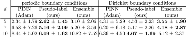 Figure 4 for Improved Training of Physics-Informed Neural Networks with Model Ensembles