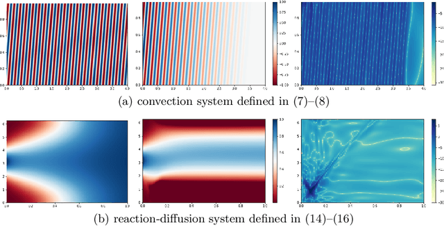 Figure 1 for Improved Training of Physics-Informed Neural Networks with Model Ensembles