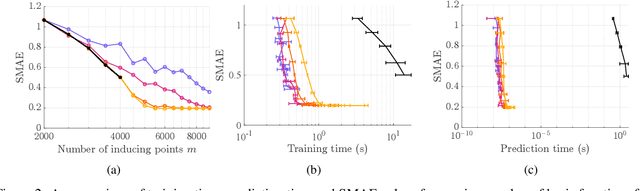 Figure 3 for Fast Gaussian Process Predictions on Large Geospatial Fields with Prediction-Point Dependent Basis Functions