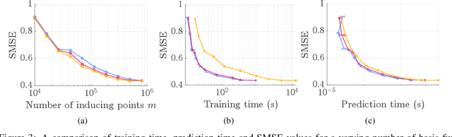 Figure 4 for Fast Gaussian Process Predictions on Large Geospatial Fields with Prediction-Point Dependent Basis Functions