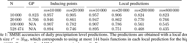 Figure 2 for Fast Gaussian Process Predictions on Large Geospatial Fields with Prediction-Point Dependent Basis Functions