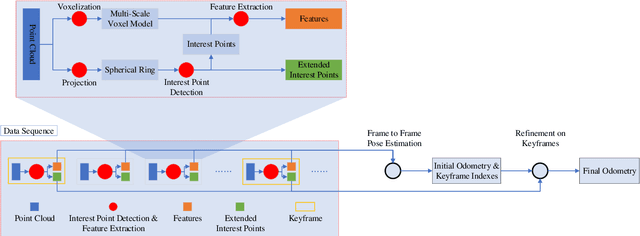 Figure 1 for CAE-LO: LiDAR Odometry Leveraging Fully Unsupervised Convolutional Auto-Encoder for Interest Point Detection and Feature Description