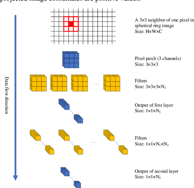 Figure 4 for CAE-LO: LiDAR Odometry Leveraging Fully Unsupervised Convolutional Auto-Encoder for Interest Point Detection and Feature Description