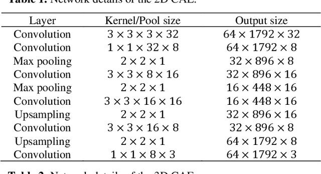 Figure 2 for CAE-LO: LiDAR Odometry Leveraging Fully Unsupervised Convolutional Auto-Encoder for Interest Point Detection and Feature Description