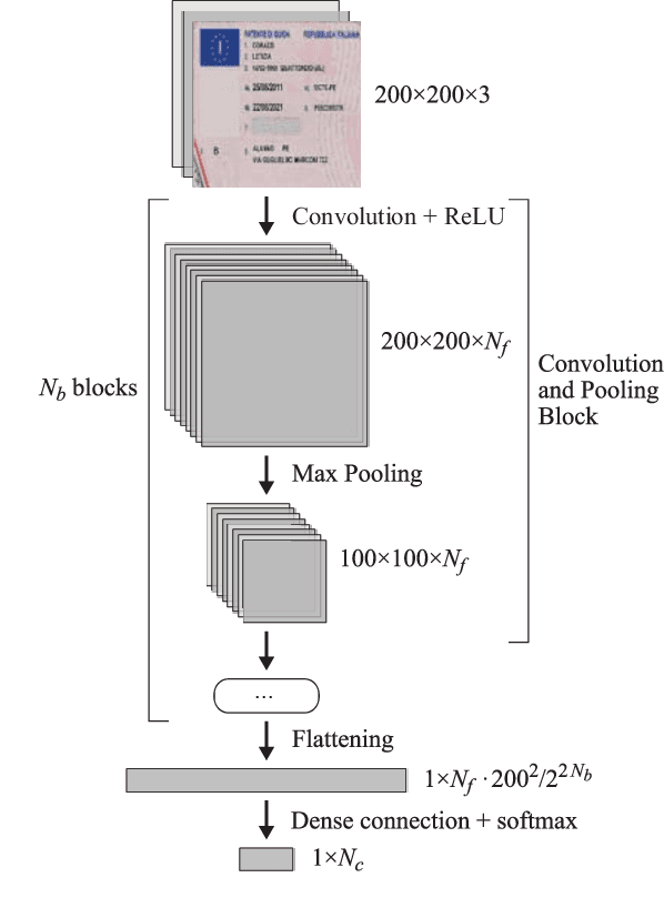 Figure 2 for An Automatic Reader of Identity Documents