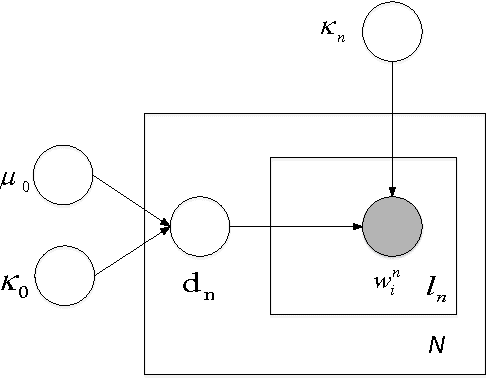Figure 1 for Spherical Paragraph Model
