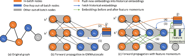 Figure 1 for GraphFM: Improving Large-Scale GNN Training via Feature Momentum