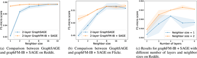Figure 3 for GraphFM: Improving Large-Scale GNN Training via Feature Momentum
