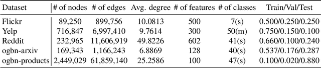 Figure 2 for GraphFM: Improving Large-Scale GNN Training via Feature Momentum