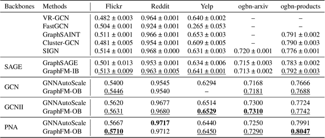 Figure 4 for GraphFM: Improving Large-Scale GNN Training via Feature Momentum