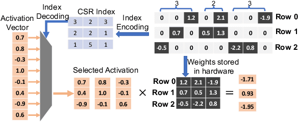 Figure 3 for DARB: A Density-Aware Regular-Block Pruning for Deep Neural Networks