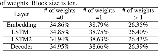 Figure 2 for DARB: A Density-Aware Regular-Block Pruning for Deep Neural Networks