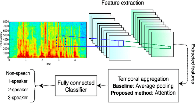 Figure 3 for Real-time Speaker counting in a cocktail party scenario using Attention-guided Convolutional Neural Network