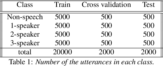 Figure 2 for Real-time Speaker counting in a cocktail party scenario using Attention-guided Convolutional Neural Network