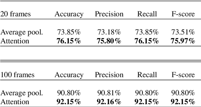 Figure 4 for Real-time Speaker counting in a cocktail party scenario using Attention-guided Convolutional Neural Network