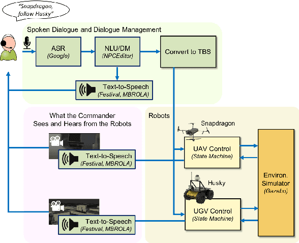 Figure 2 for A Research Platform for Multi-Robot Dialogue with Humans