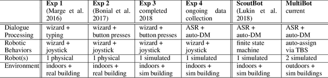 Figure 1 for A Research Platform for Multi-Robot Dialogue with Humans