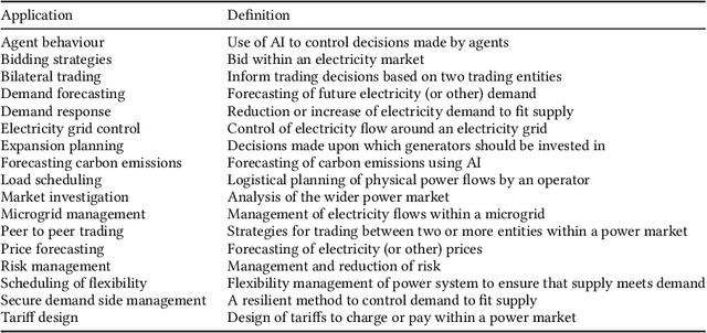 Figure 2 for Machine learning applications for electricity market agent-based models: A systematic literature review