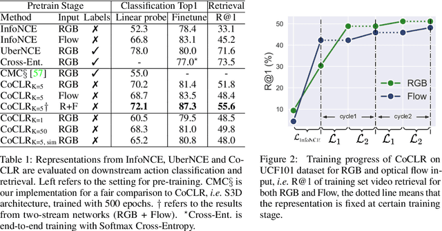 Figure 1 for Self-supervised Co-training for Video Representation Learning
