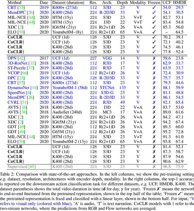 Figure 2 for Self-supervised Co-training for Video Representation Learning
