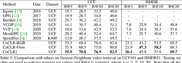 Figure 3 for Self-supervised Co-training for Video Representation Learning