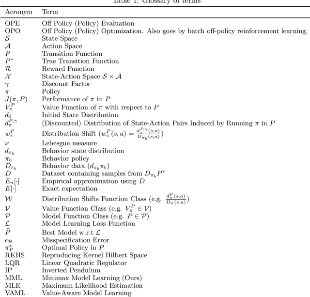 Figure 2 for Minimax Model Learning