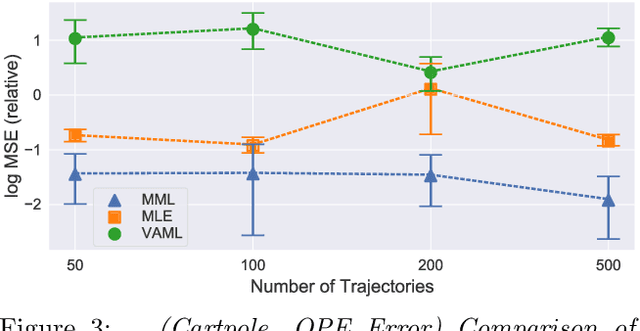 Figure 4 for Minimax Model Learning