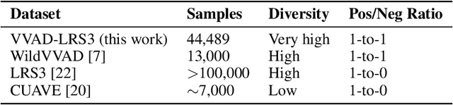 Figure 2 for The VVAD-LRS3 Dataset for Visual Voice Activity Detection