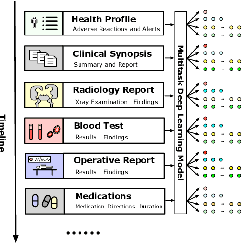 Figure 1 for Patient Outcome and Zero-shot Diagnosis Prediction with Hypernetwork-guided Multitask Learning