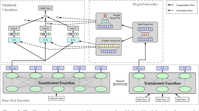 Figure 3 for Patient Outcome and Zero-shot Diagnosis Prediction with Hypernetwork-guided Multitask Learning